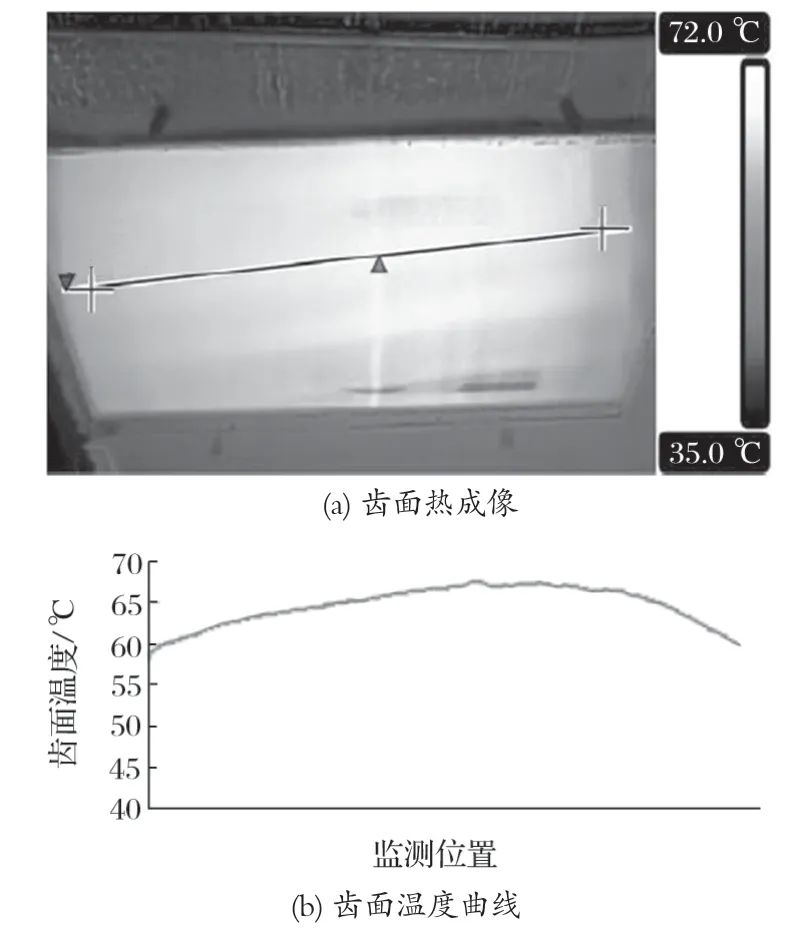 图4 某磨机小齿轮齿面热成像及分析