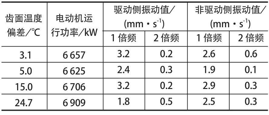 表1 水平方向轴承座振动数据