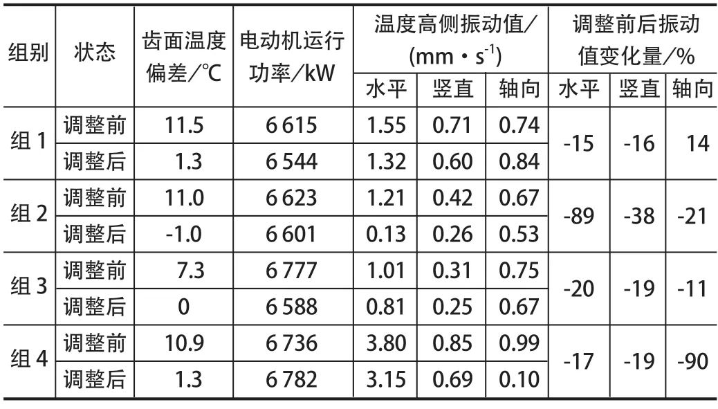 表2 调整不对中前后齿面温度偏差与轴承座振动数据