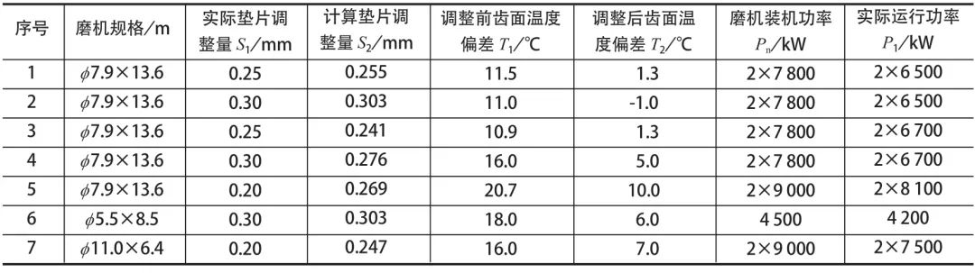 表3 仅使用垫片调整前、后齿面温度偏差数据
